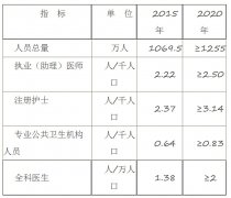 “十三五”全國(guó)衛(wèi)生計(jì)生人才發(fā)展規(guī)劃